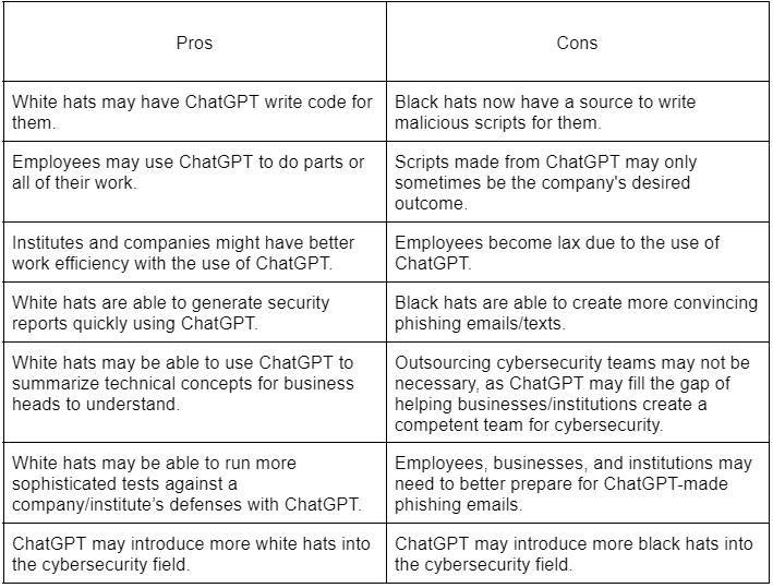 Table of pros and cons of ChatGPT.
